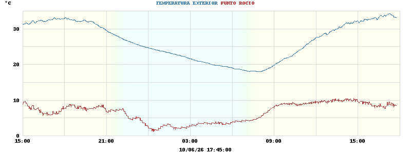 temperatures