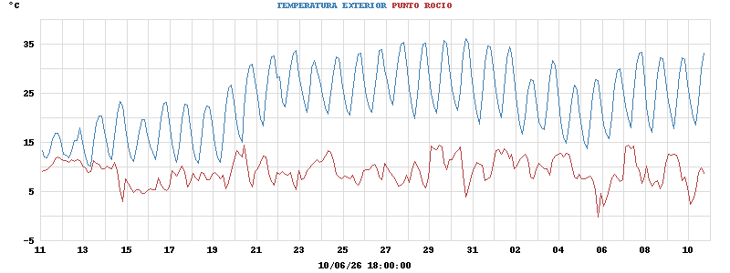 temperatures