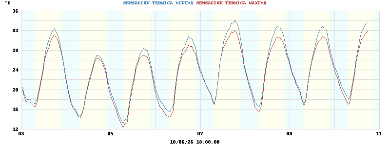 heatchill