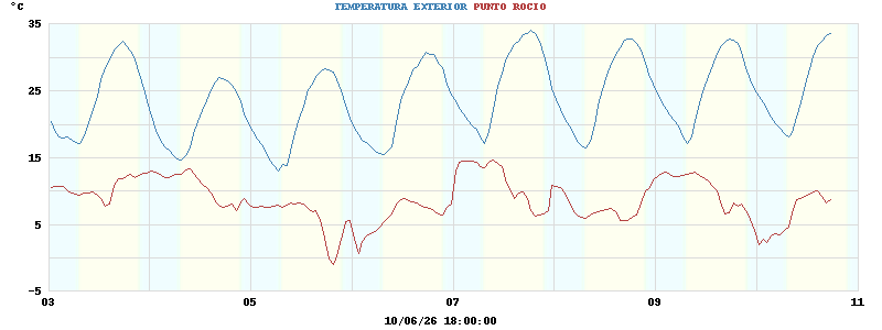 temperatures