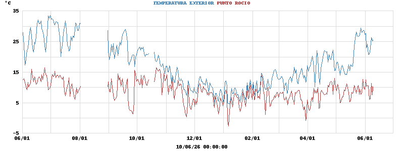 temperatures